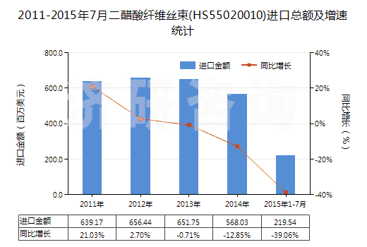 2011-2015年7月二醋酸纖維絲束(HS55020010)進(jìn)口總額及增速統(tǒng)計(jì)